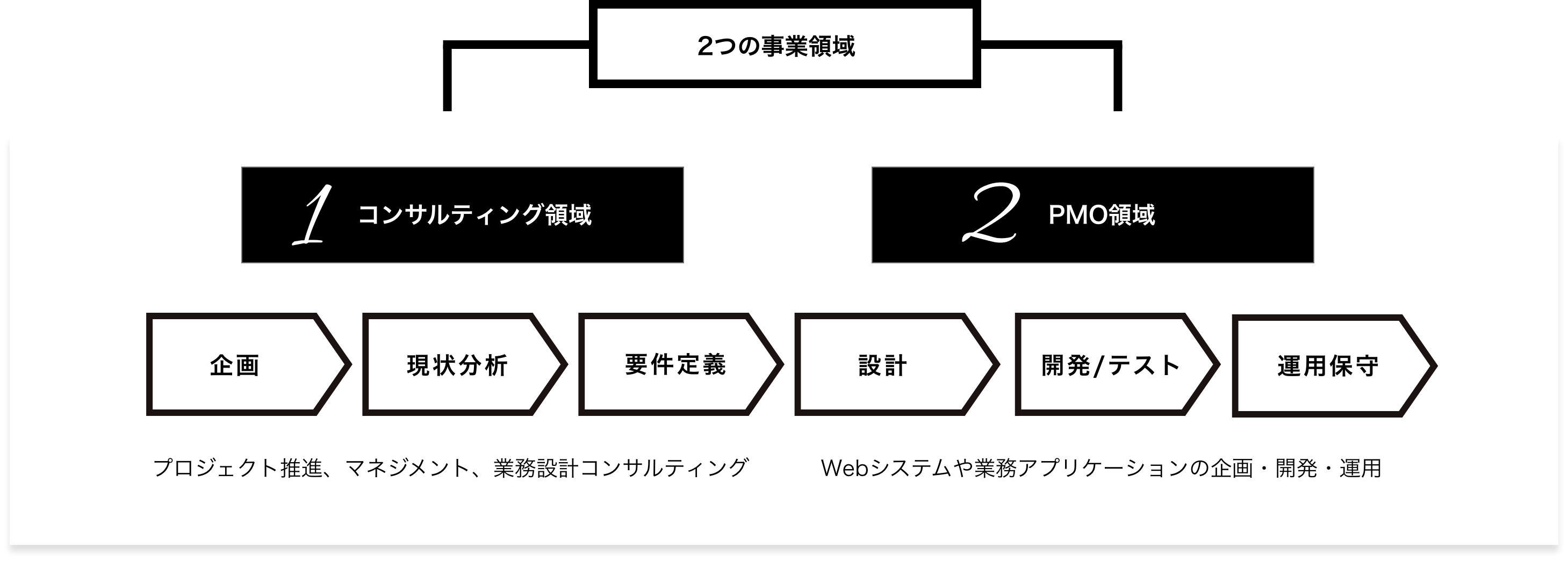 2つの事業領域